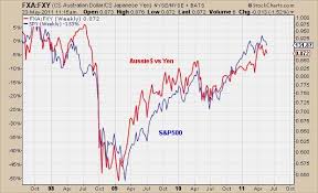 Aussie Dollar Vs Japanese Yen Risk On Risk Off All Star