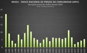 (i) abaixo relacionamos todas as taxas do inpc publicados pelo instituto brasileiro de geografia e. Inpc Heretica 03 03 2021 So Sergipe