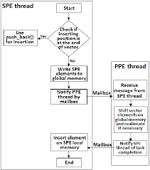 Flow Chart Of Insert Function 1 Write The Elements From