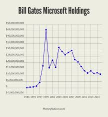 Bill Gates Net Worth Worlds Richest Human Being Money Nation