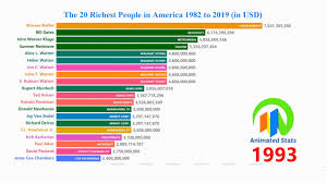 The 20 Richest People in The U.S. 1982 to 2019 - Top 20 Wealthiest  Americans - Billionaires List - YouTube