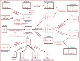 Pin By Nicole On Teaching Organic Chemistry Chemistry