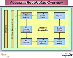 Accounts Receivable Flowchart In Erp Erp123 A Better