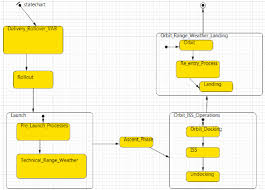 state chart of a mission leo using anylogic download