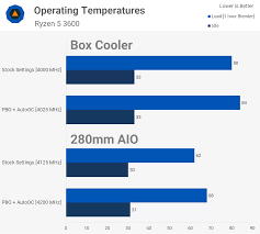 I asked my friend to send me a shot of his i7 and or amd cool'n'quiet isn't enabled if the lowest clock you're getting is 2500 mhz. Solved Ryzen 5 3600 Cpu Temp 85 90c Tom S Hardware Forum