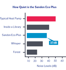 Evoheat have helped pave the way for sustainable heat pump technology in australia. Sanden Eco Heat Pump Hot Water System Newgen Solar