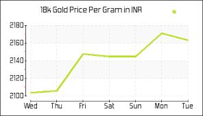 18k Gold Prices Per Gram In Indian Rupee Today India Gold