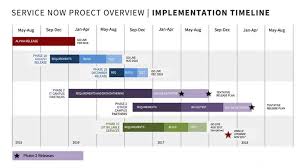 Servicenow Project Roadmap University It Projects