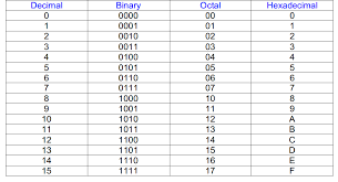 Base 4 Number System Chart Number