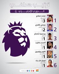 بعد حنين حسام ومودة وشيرى هانم. ØªØ±ØªÙŠØ¨ Ù‡Ø¯Ø§ÙÙŠ Ø§Ù„Ø¯ÙˆØ±ÙŠ Ø§Ù„Ø¥Ù†Ø¬Ù„ÙŠØ²ÙŠ Ø§Ù„Ù…Ù†Ø§ÙØ³Ø© ØªØ´ØªØ¹Ù„ Ù…Ø¨ÙƒØ±Ø§
