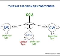 Close Control Air Conditioning | Data Center Cooling System