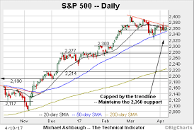 Charting A Tenuous Technical Backdrop S P 500 Ventures