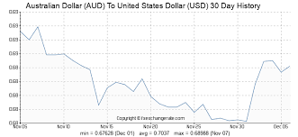 Australian Dollar Aud To United States Dollar Usd Exchange