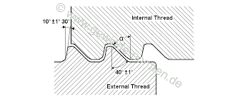 Thread Standard According To Din 6063 1 6063 2