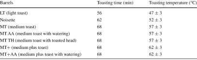 Toasting Time And Temperature For Each Toasting Level