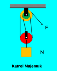 Maybe you would like to learn more about one of these? Katrol Pengertian Prinsip Kerja Jenis Rumus Contoh Soal