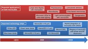 A smoke detector or smoke alarm is a device that detects smoke and issues an alarm to alert nearby people that there is a potential fire. Beyond Solid State Lighting Miniaturization Hybrid Integration And Applications Of Gan Nano And Micro Leds Applied Physics Reviews Vol 6 No 4