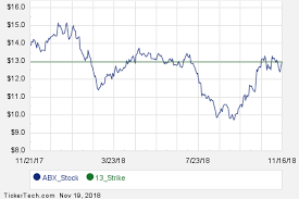 July 2019 Options Now Available For Barrick Gold Abx Nasdaq