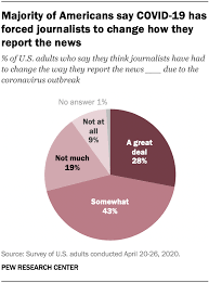Get the latest bbc world news: Most Americans Say Covid 19 Has Changed News Reporting Many Unsure How It S Affected The Industry Pew Research Center