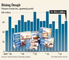 Address, phone number, flowers bakery museum reviews: Flowers Foods Sizes Up Hostess Wsj