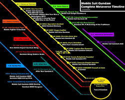 Gundam Timeline Gundam Gundam Gundam Movie Gundam Custom Build