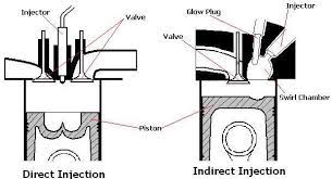Jenis ruang bakar mesin diesel. Perbedaan Direct Dan Indirect Injection Drive By Passion