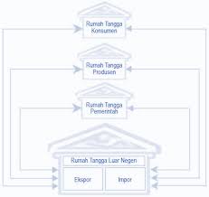 Hubungan antara rumah tangga keluarga/konsumen dan rumah tangga perusahaan/konsumen dapat kalian amati pada gambar 3.6 berikut. Konsep Perekonomian Circular Flow Diagram 2 3 Dan 4 Sektor Lengkap