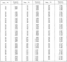 Partial Pressure Of Water Vapor In Saturated Air Table Chart