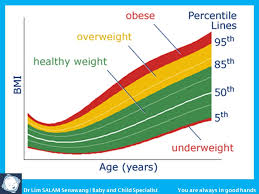 Peringkat perkembangan manusia adalah sebagaimana berikut: Bmi Body Mass Index Untuk Kanak Kanak Dikira Dengan Cara Yang Sama Seperti Orang Dewasa Tetapi Cara Penilaiannya Berbeza Tahap Kegemukan Obesiti Kanak Kanak Adalah Berdasarkan Graf Bmi Who Mengikut Umur Dan Jantina Dapatkan