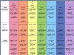 Chakra Chart Chakra Chart Chakra Chakra Healing