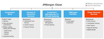 jpmorgan chase organizational chart