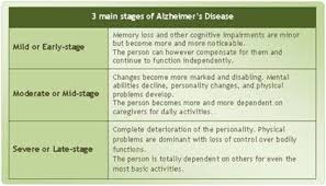 7 Stages Of Alzheimers Symptoms And Stages Of Alzheimers
