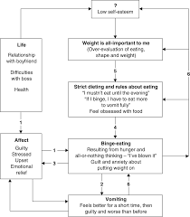 We noted with interest that few students mentioned problems with computers or with the ivle. Core Clinical Skills For Use In Cbt With The Eating Disorders Section Ii Cognitive Behavioral Therapy For Eating Disorders
