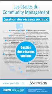 Pin On Community Management Curation