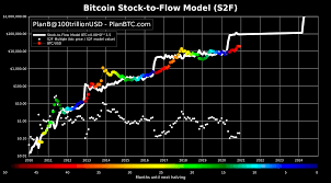 Keep informed on btc/usd updates. Planb On Twitter Chart Update Bitcoin S2f Time Series Only Model Btc Price Red Dots Moves Nicely Towards Model Line White Line Just Like 2017 And 2013 And Do I See