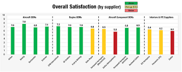 survey reveals airlines dissatisfied with oem mro pricing