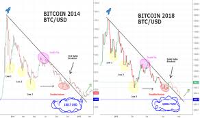 Scary Bitcoin Comparison 2014 And 2018 You Wont Believe