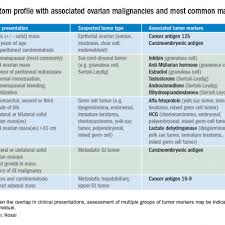 Feeling full after only eating a small amount. Ovarian Tumor Markers What To Draw And When Mdedge Obgyn