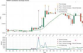 Bitcoin is recording a further increase in value and updates the highs of the last two months reaching just under $8,500. To The Moon Defining And Detecting Cryptocurrency Pump And Dumps Crime Science Full Text