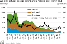 weekly natural gas rig count and average henry hub 2017 04