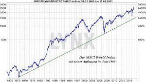 The msci world equity index added 0.1% to 709.71, nearing the all . Msci World Index Etf Vergleich Die Besten Etfs Auf Den Weltindex 2021 Online Broker Lynx