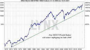 Latest on msci world idx. Msci World Index Etf Vergleich Die Besten Etfs Auf Den Weltindex 2021 Online Broker Lynx