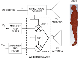 Deepak kumar, amit sarkar, shilpi. Figure 10 From A Survey Of Radar Systems For Medical Applications Semantic Scholar