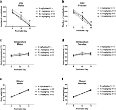 Technology park data center more housing developments). Translational Outcomes Relevant To Neurodevelopmental Disorders Following Early Life Exposure Of Rats To Chlorpyrifos Journal Of Neurodevelopmental Disorders Full Text