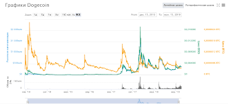 Курс dogecoin (dogecoin, doge) к доллару сша (usd) онлайн. Kriptovalyuta Dogecoin Kurs Majning Prognoz 2019 2020