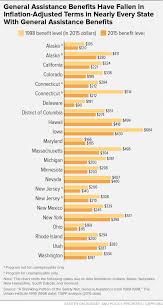 State General Assistance Programs Are Weakening Despite