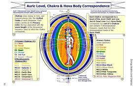 Understanding kathara points and spirit connection