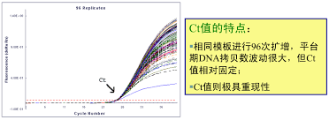 為什麼ct值越高越沒有傳染性呢？ 其實想要了解 ct 值必須先瞭解現行採檢方式，所謂的病毒核酸檢測（pcr），因為病毒很小像是一般流感病毒只有 100. Https Www Beyotime Com Html E7 A2 A7 E4 Ba 91 E5 A4 A9 E5 Ae 9a E9 87 8fpcr E6 8a 80 E6 9c Af E6 9c 8d E5 8a A1 E4 Bb 8b E7 Bb 8d Pdf