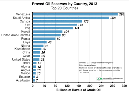 Oil And Gas Reserves By Country Colgate Share Price History