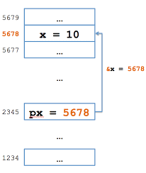 Image result for variable passing reference